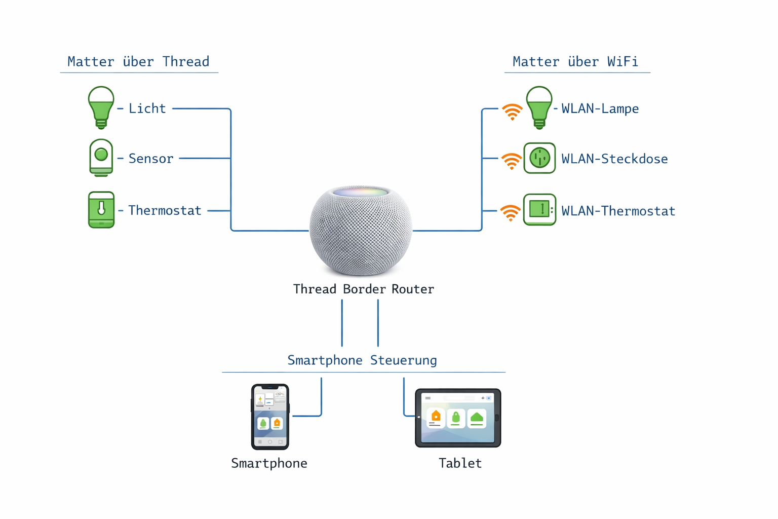 Matter Smart Home Netzwerk-Diagramm mit Thread Border Router und verschiedenen Gerätetypen