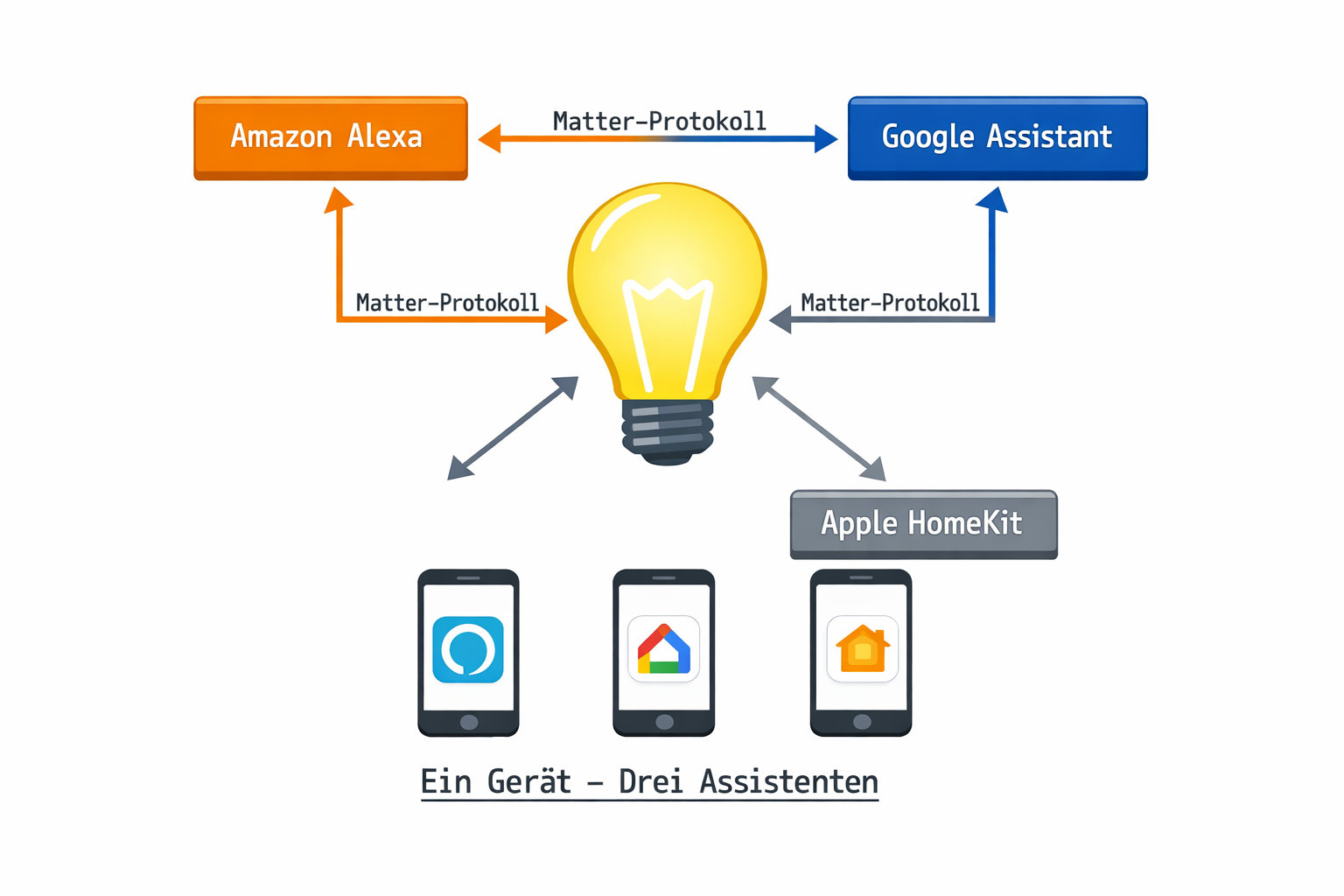 Matter Multi-Controller Architektur-Diagramm zeigt wie ein Gerät mit Alexa, Google und Apple gleichzeitig verbunden ist