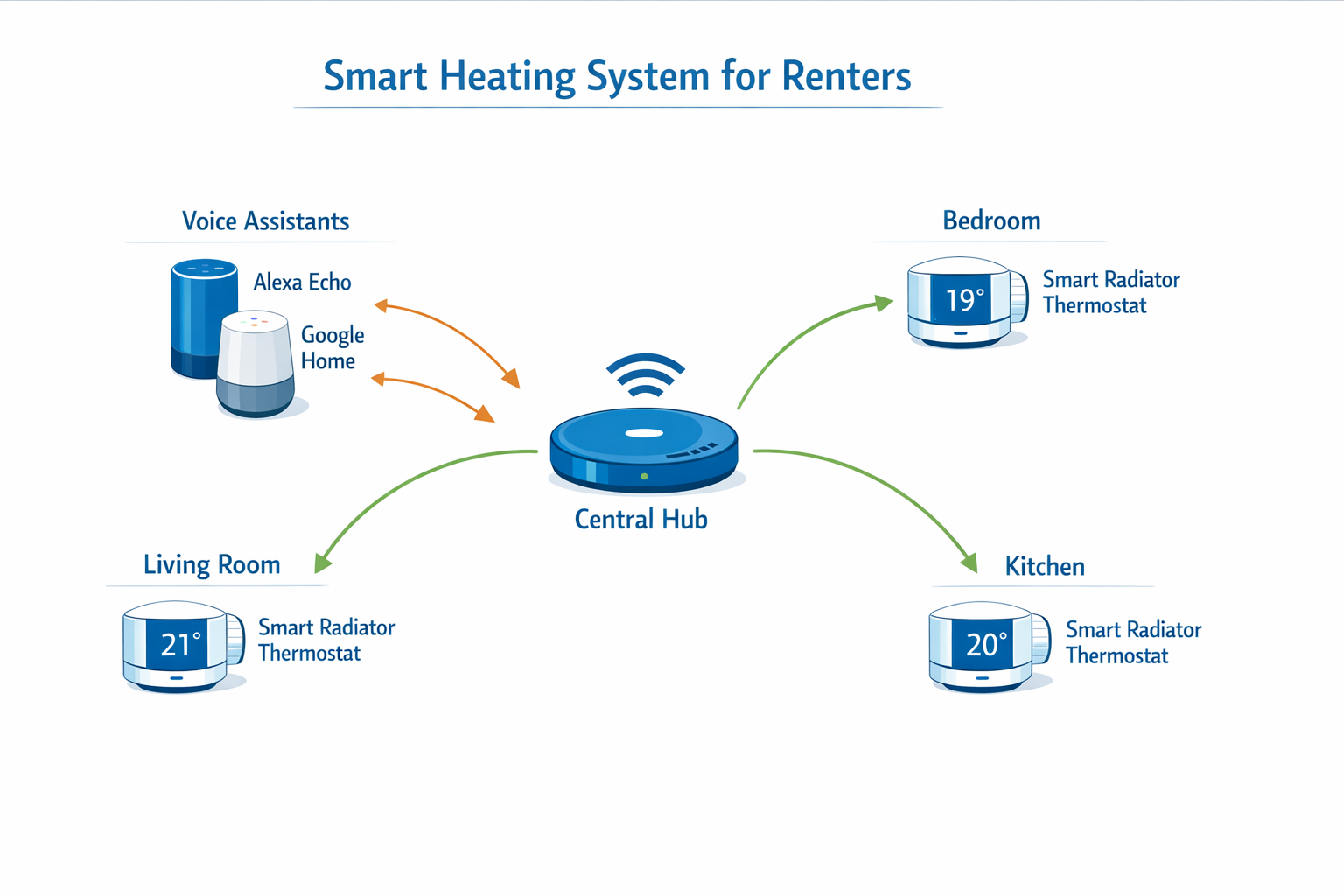 Smart Thermostat System Diagramm - drahtlose Heizungssteuerung per Sprache für Mieter ohne Verkabelung