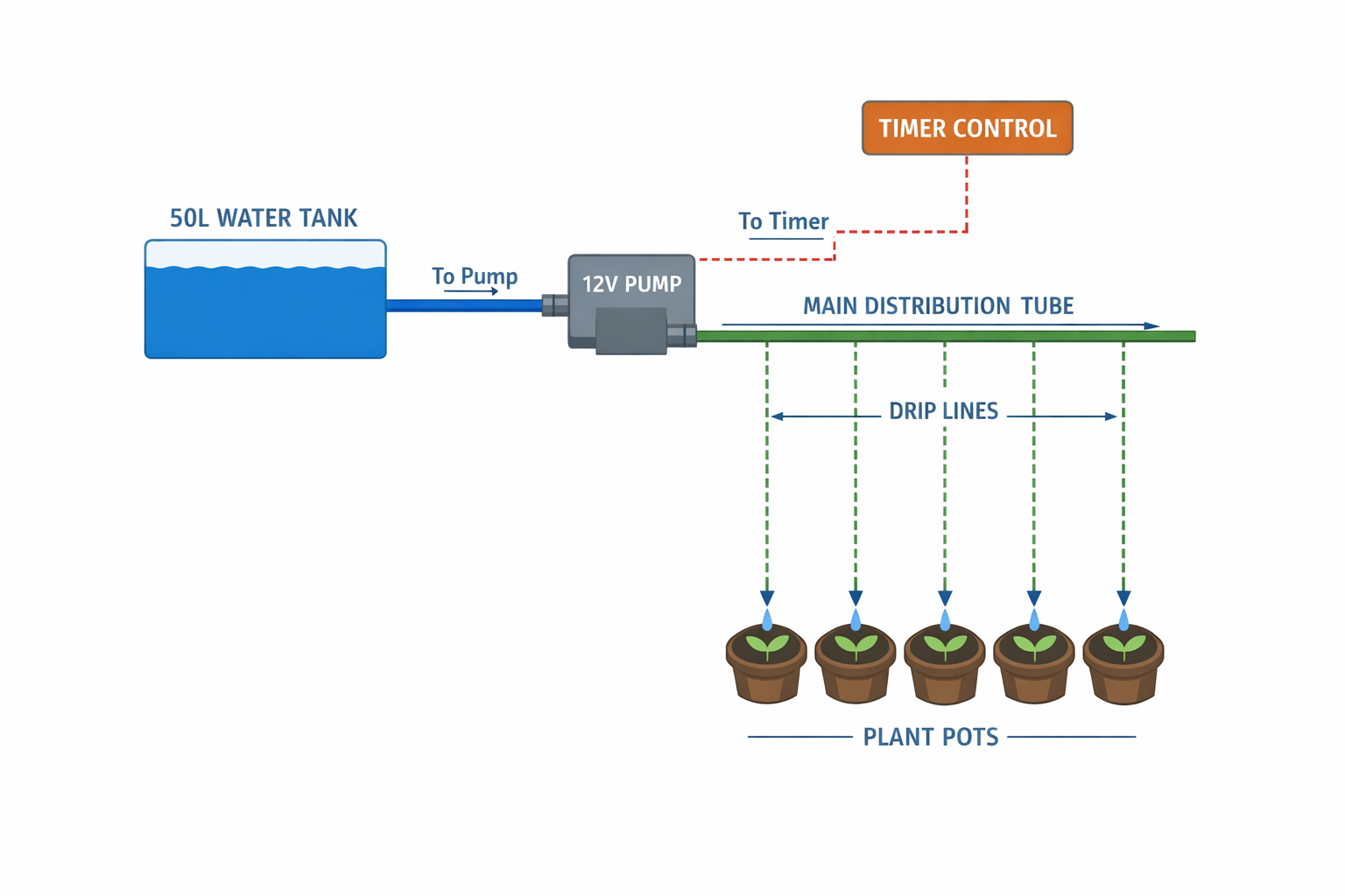 Technisches Diagramm einer automatischen Tropfbewässerung mit Wassertank, Pumpe und Verteilersystem