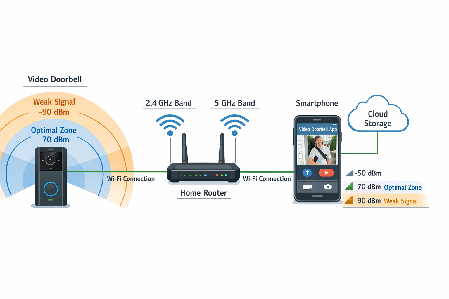 Netzwerk-Diagramm für kabellose Video-Türklingel Installation mit WLAN-Verbindung und App-Anbindung