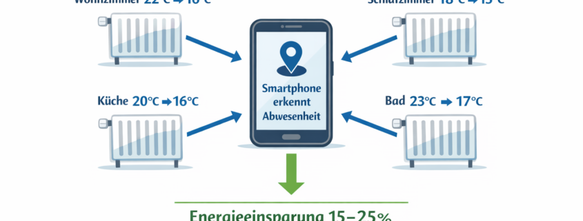 Funktionsdiagramm smarter Thermostate mit automatischer Temperaturregelung und Energieeinsparung