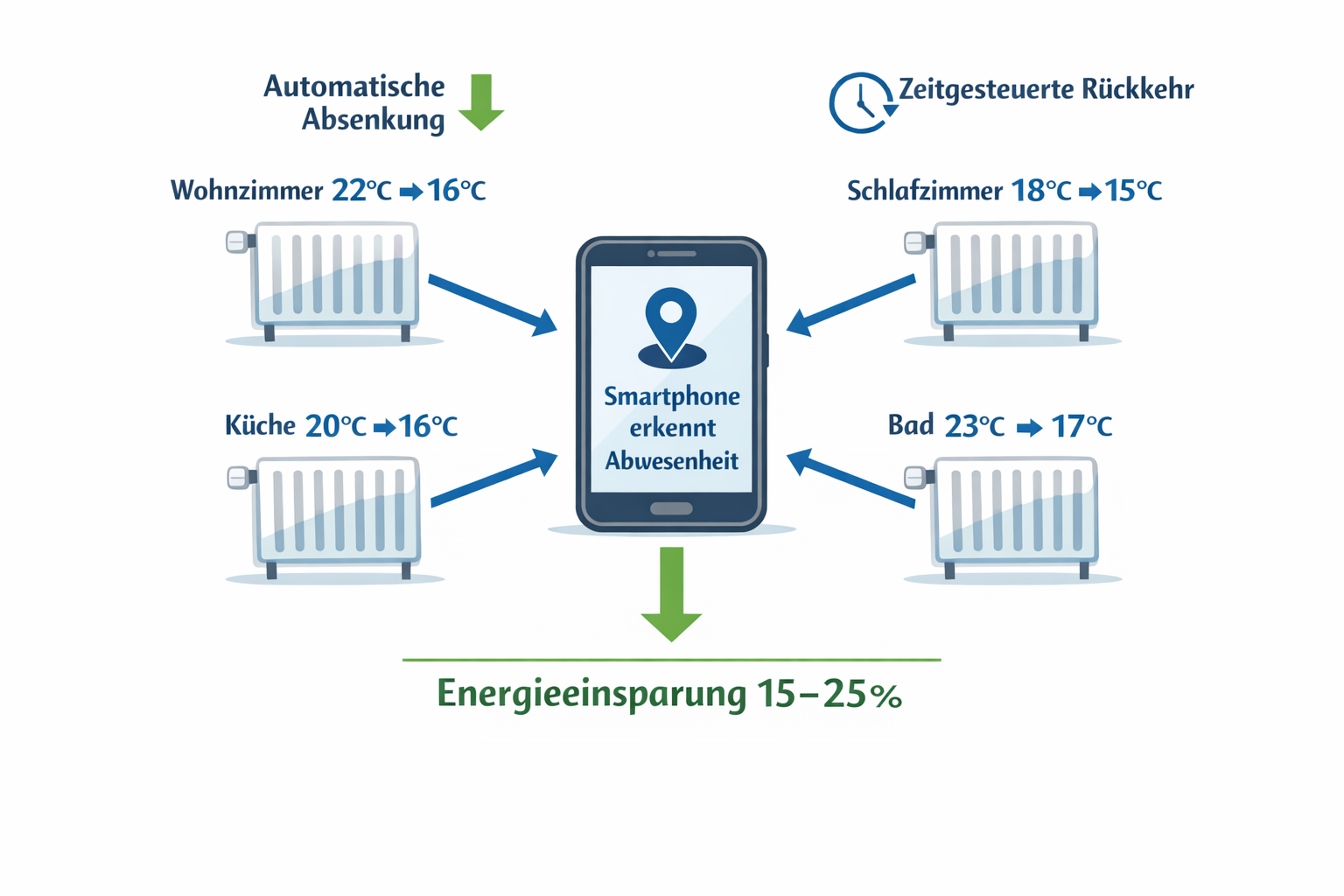Funktionsdiagramm smarter Thermostate mit automatischer Temperaturregelung und Energieeinsparung