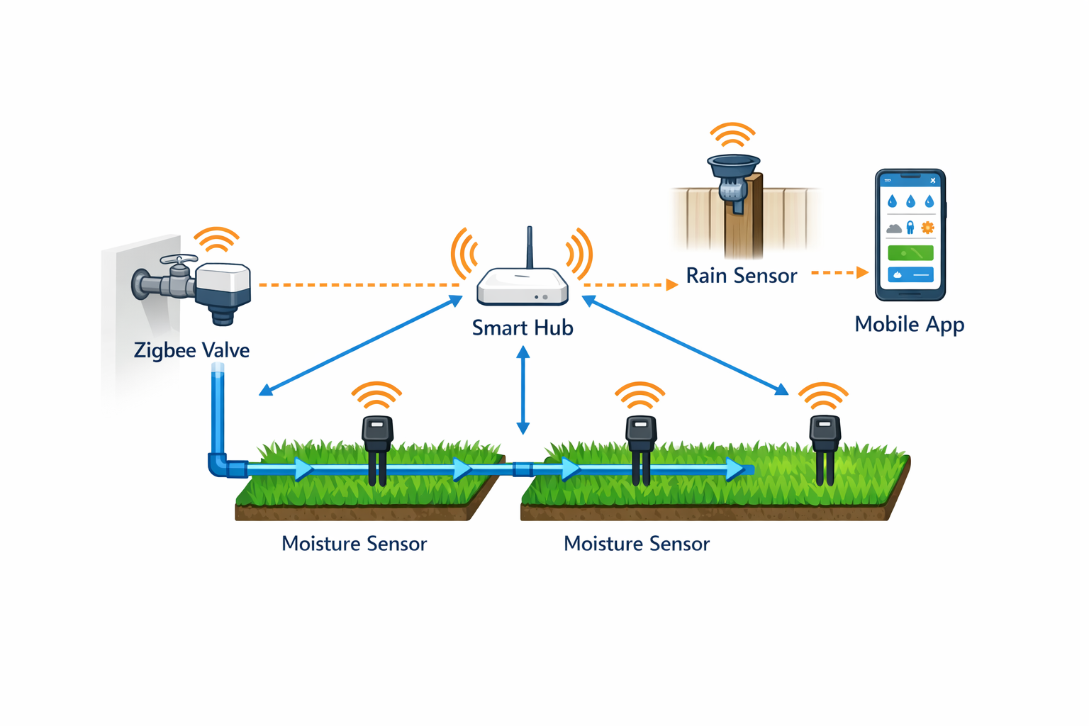 Smart Home Bewässerungssystem Diagramm mit Zigbee-Ventilen und Bodenfeuchtesensoren