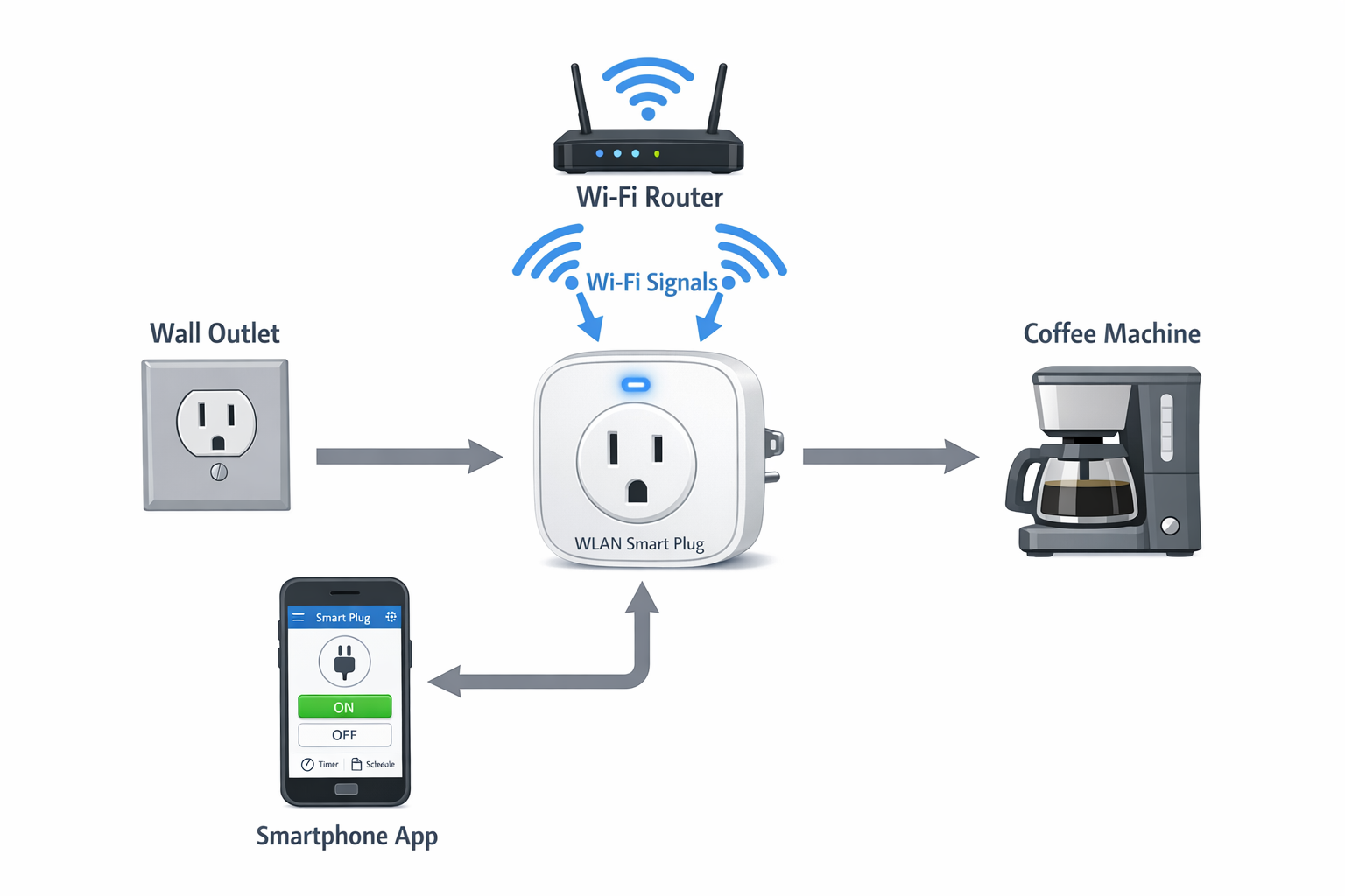 Technisches Diagramm Smart Steckdose Funktionsweise mit WLAN Router und App Steuerung