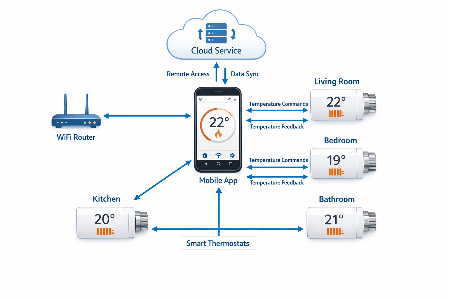 Systemarchitektur-Diagramm für Smart Home Heizungssteuerung mit App, WLAN und intelligenten Thermostaten