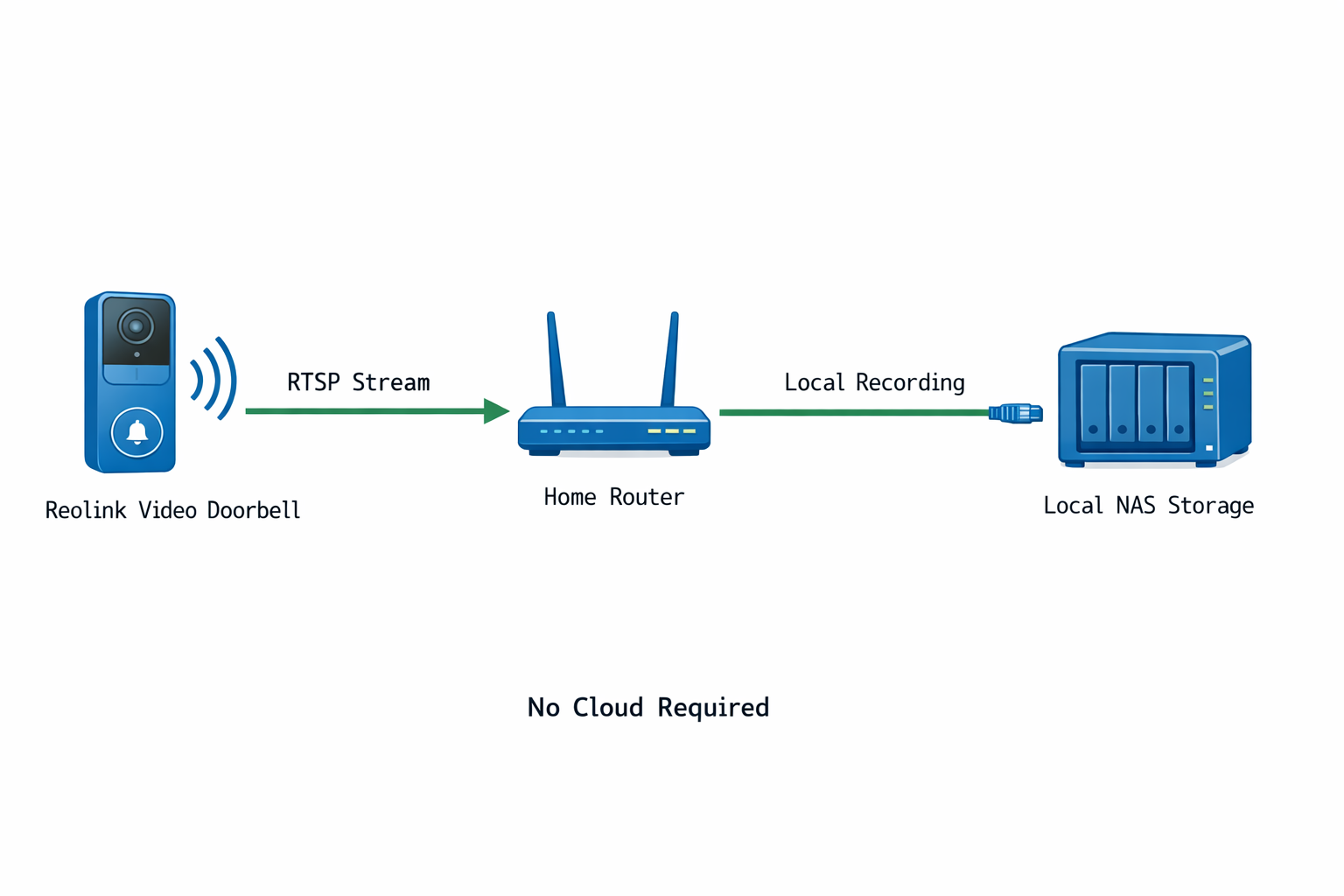 Netzwerk-Diagramm für lokale Video-Türklingel Speicherung ohne Cloud-Abo