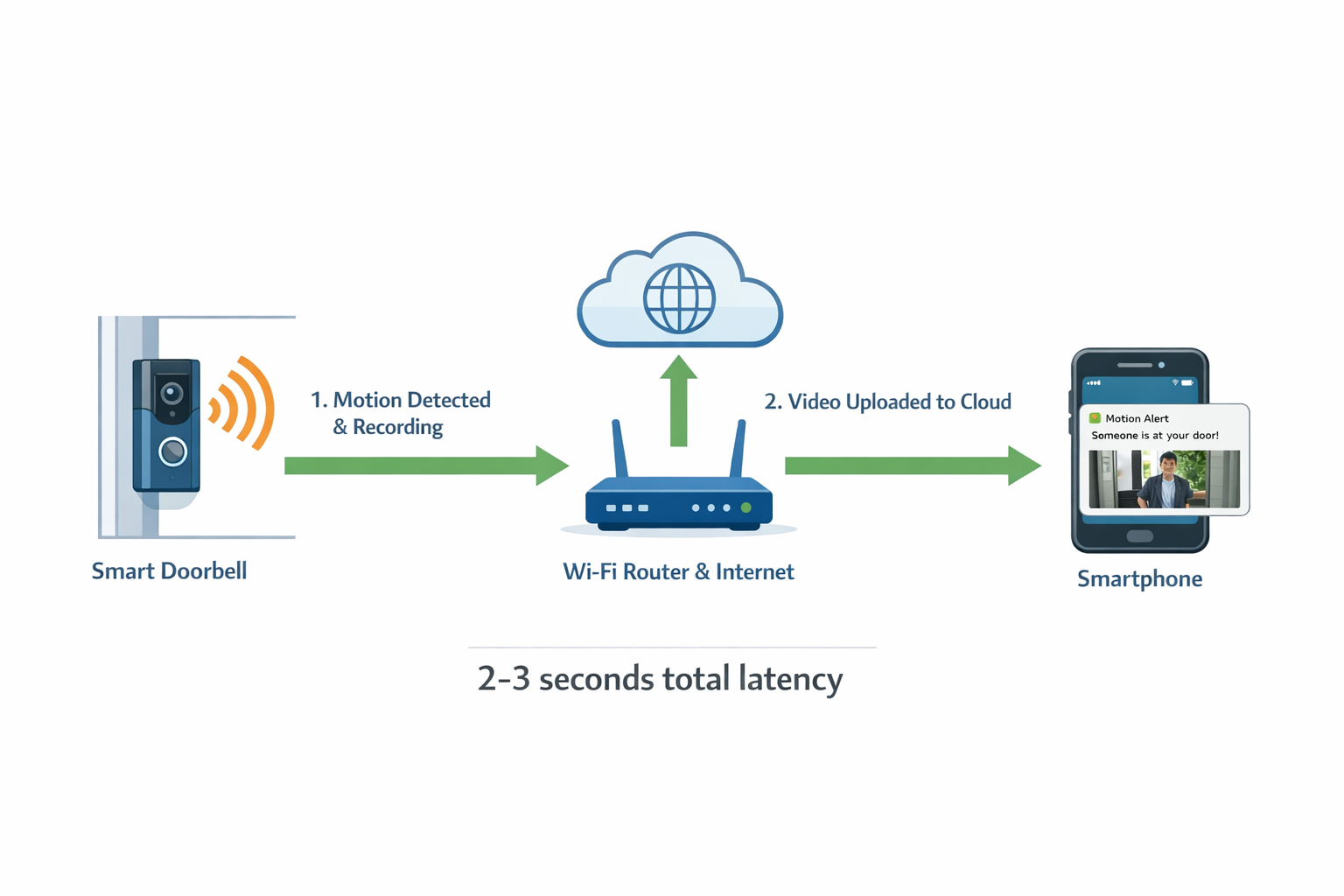 Technisches Diagramm der Video-Türklingel Datenübertragung vom Sensor zum Smartphone