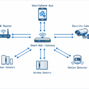 Netzwerk-Diagramm einer App-gesteuerten Alarmanlage mit Sensoren und WLAN-Verbindung