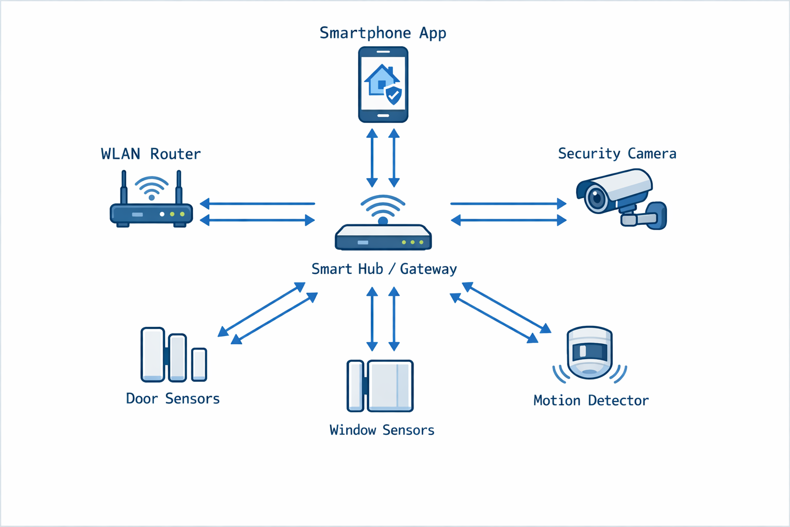 Netzwerk-Diagramm einer App-gesteuerten Alarmanlage mit Sensoren und WLAN-Verbindung