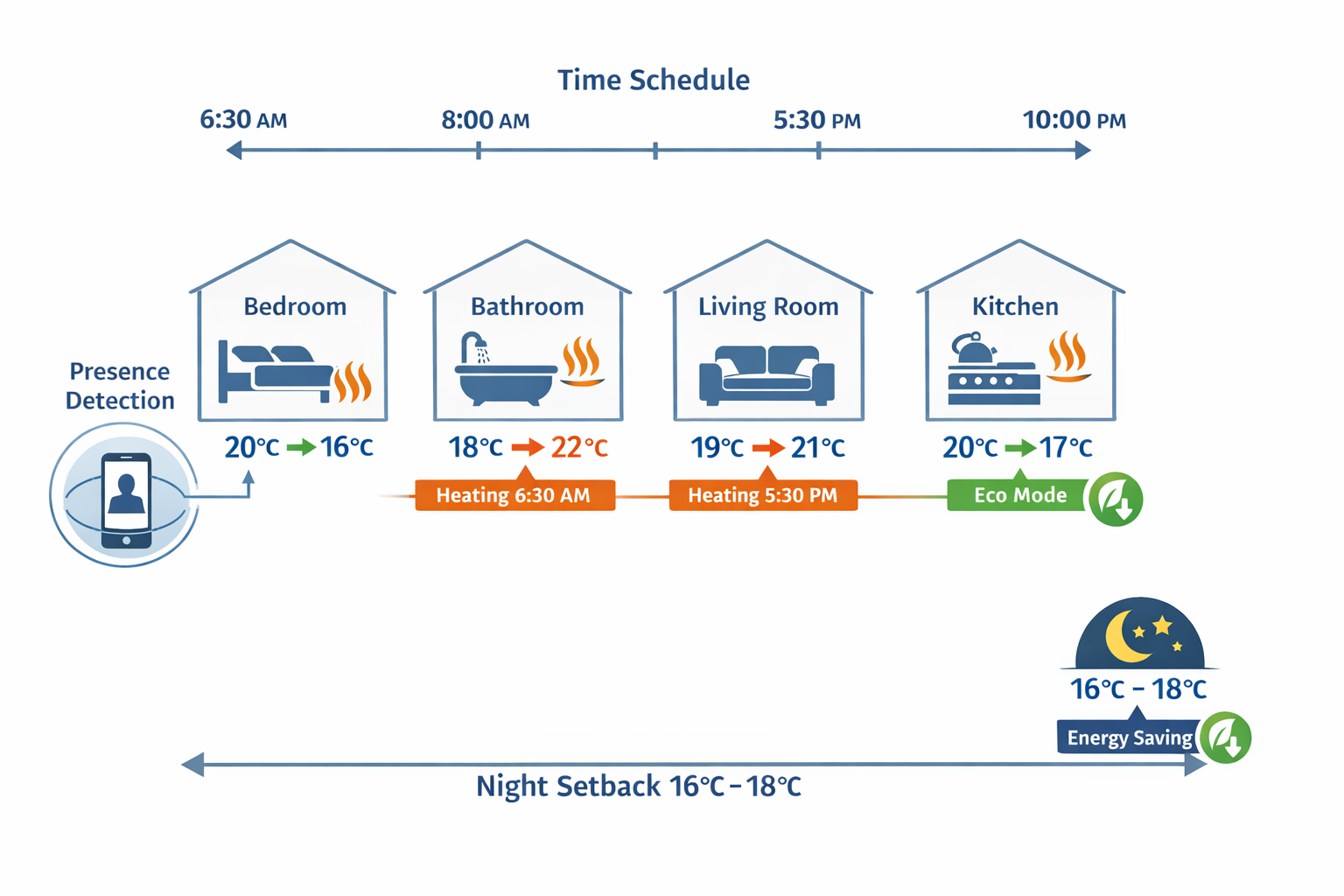 Tagesablauf-Diagramm einer automatischen Heizsteuerung mit Temperaturverläufen und Anwesenheitserkennung