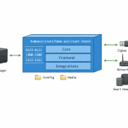 Home Assistant Docker Container auf Synology NAS installieren: Vollständige Anleitung Home Assistant Docker Container Architektur-Diagramm auf Synology NAS mit Port-Mappings und Volume-Mounts