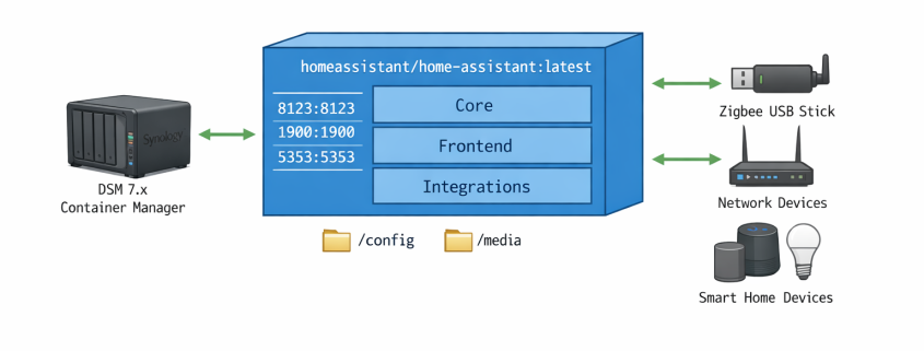 Home Assistant Docker Container Architektur-Diagramm auf Synology NAS mit Port-Mappings und Volume-Mounts