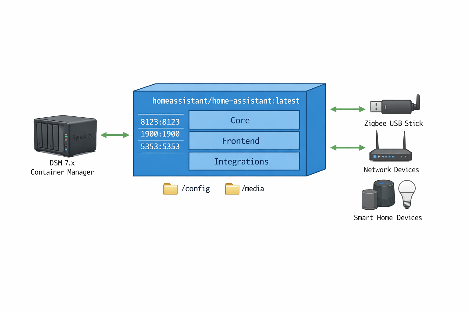 Home Assistant Docker Container Architektur-Diagramm auf Synology NAS mit Port-Mappings und Volume-Mounts