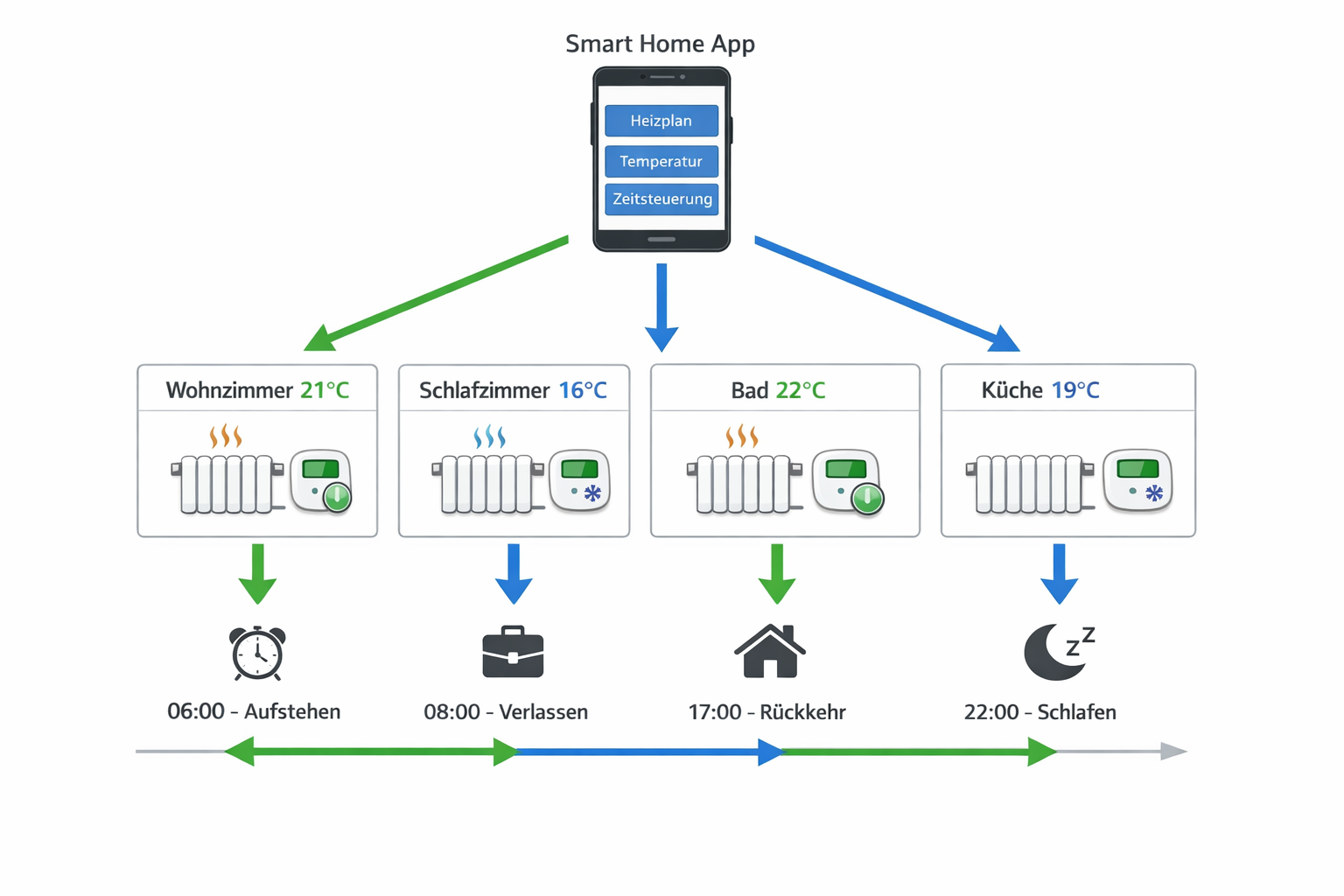 Smart Home Heizungssteuerung Diagramm mit Raum-spezifischen Temperaturplänen und Zeitsteuerung