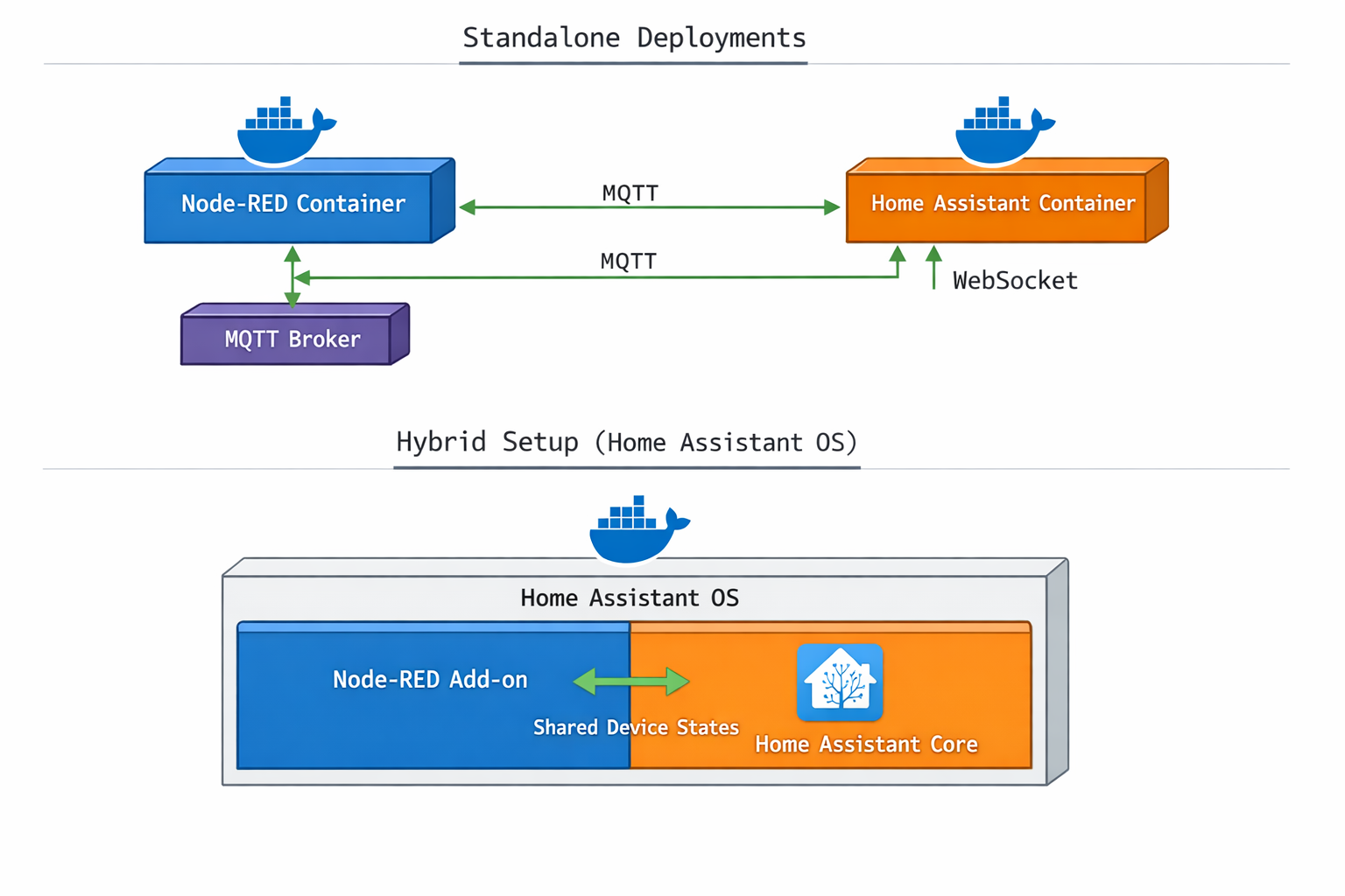 Node-RED und Home Assistant Architektur-Diagramm mit Standalone und Hybrid-Deployment-Optionen