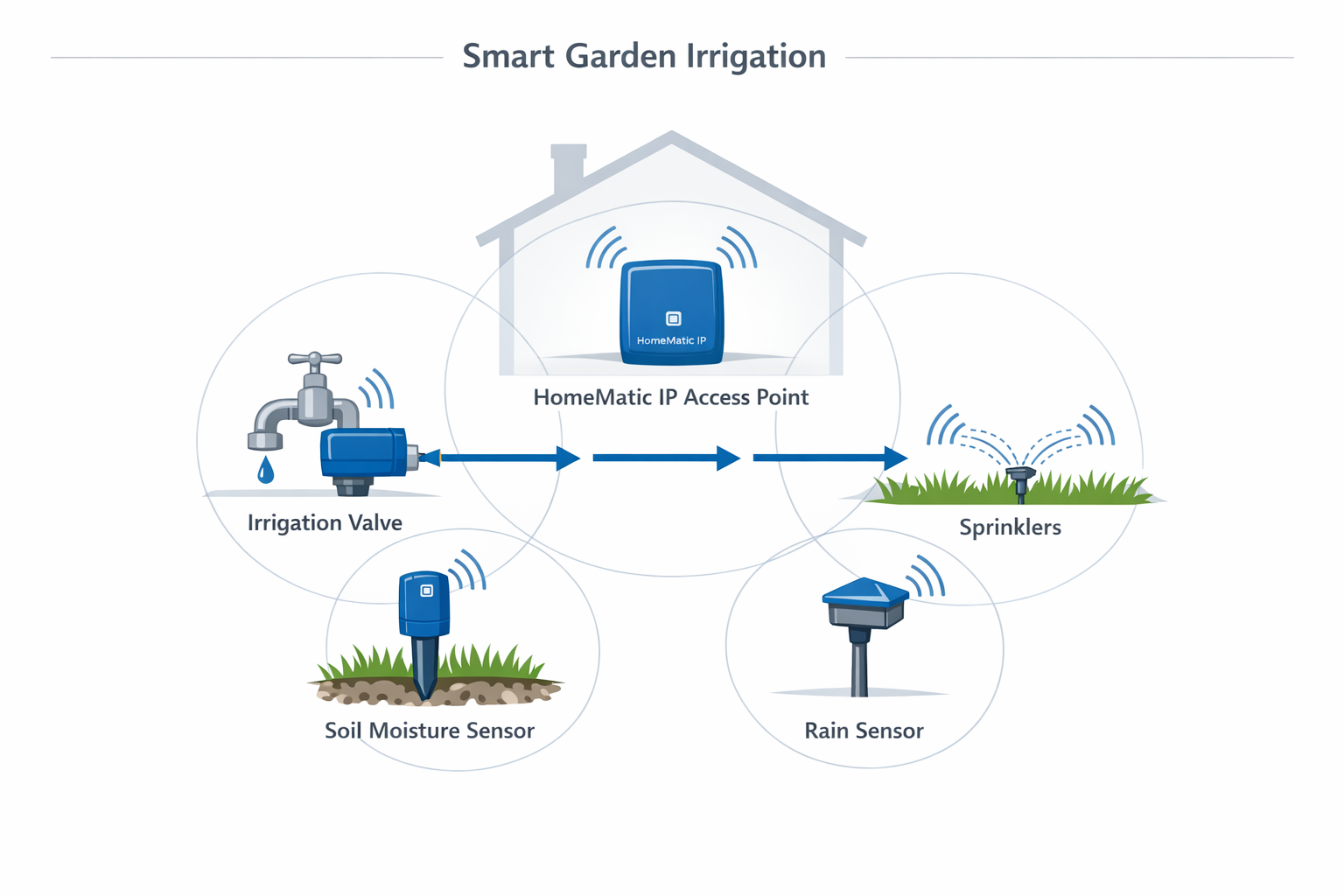 HomeMatic IP Bewässerungssystem Architektur-Diagramm mit Access Point, Ventil, Bodensensor und Regensensor