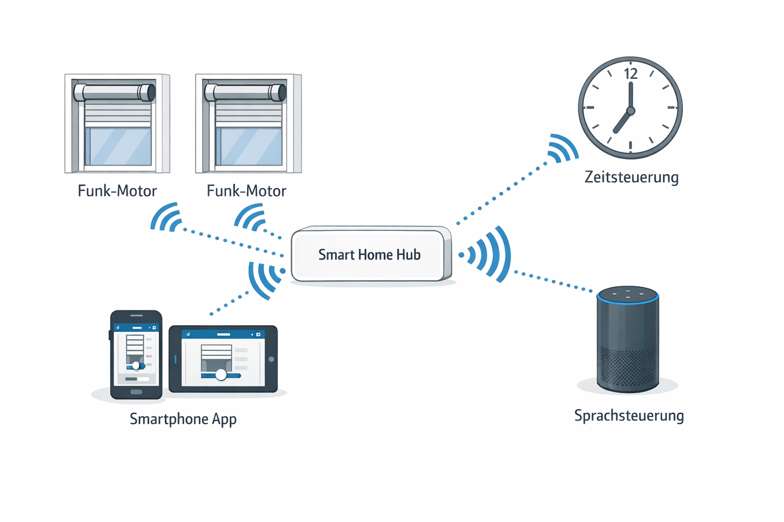 Smart Home Rollläden System-Diagramm mit Funk-Motoren, App-Steuerung und Sprachassistent