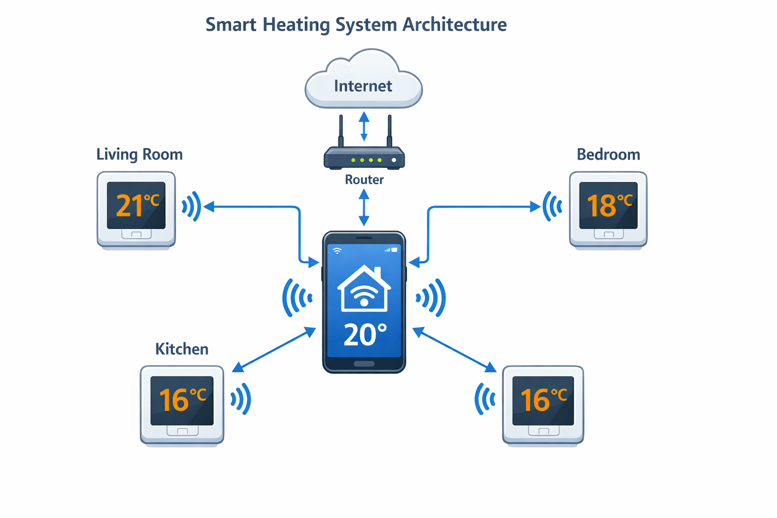 Smart Home Heizungssystem Diagramm - Smartphone steuert mehrere intelligente Thermostate über WLAN