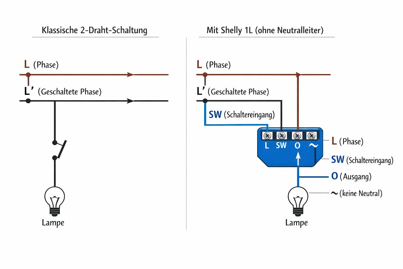 Shelly 1L Schaltplan ohne Neutralleiter - 2-Draht Installation Verkabelungsdiagramm