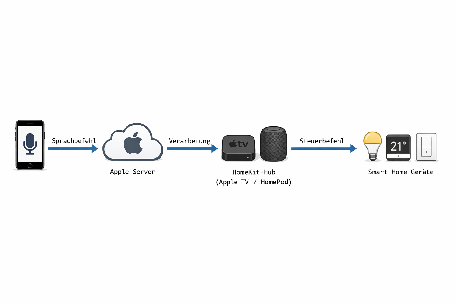 Siri HomeKit Datenfluss-Diagramm von Sprachbefehl bis zur Gerätesteuerung