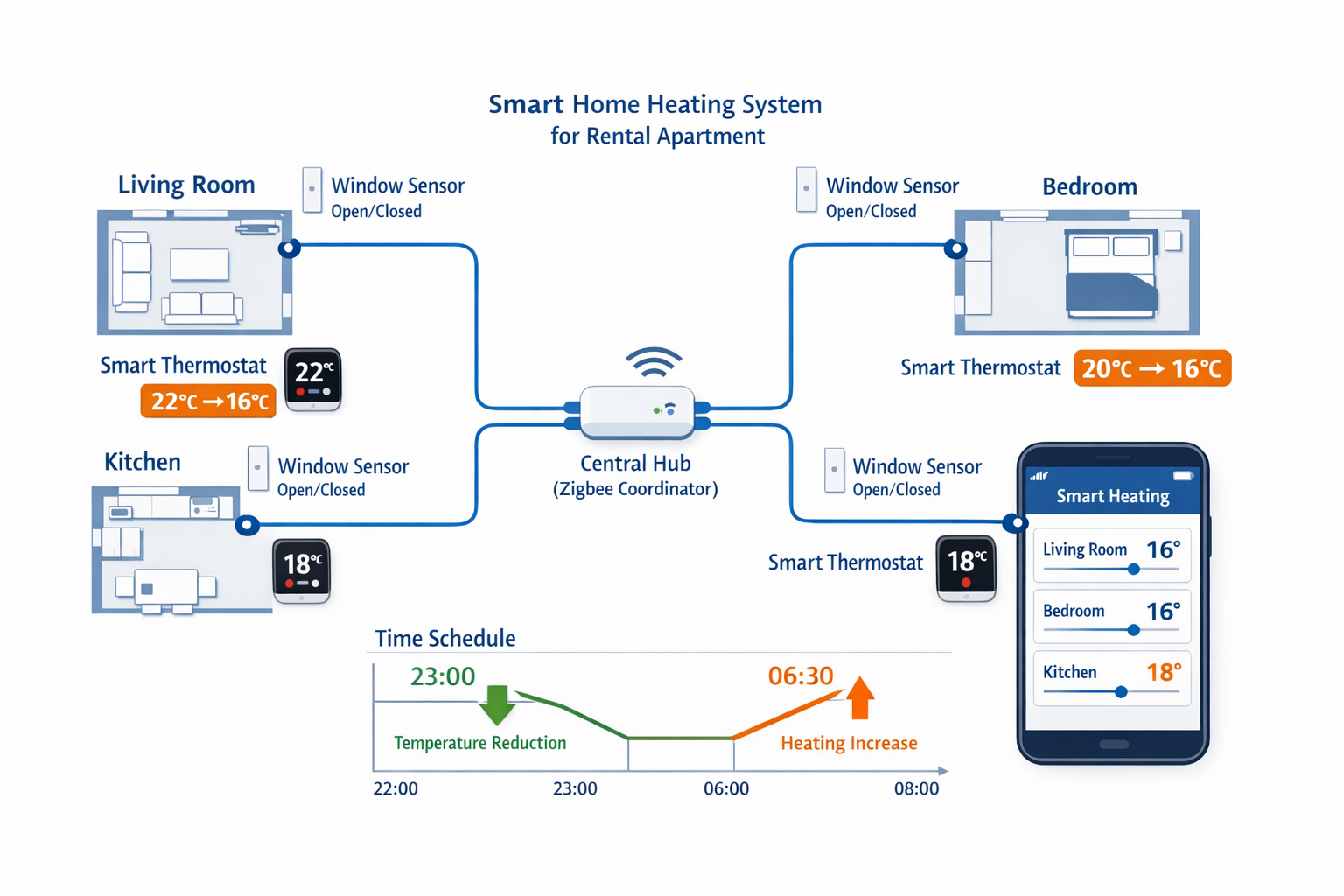 Smart Home Heizungssystem Architektur-Diagramm mit automatischer Temperaturregelung in Mietwohnung