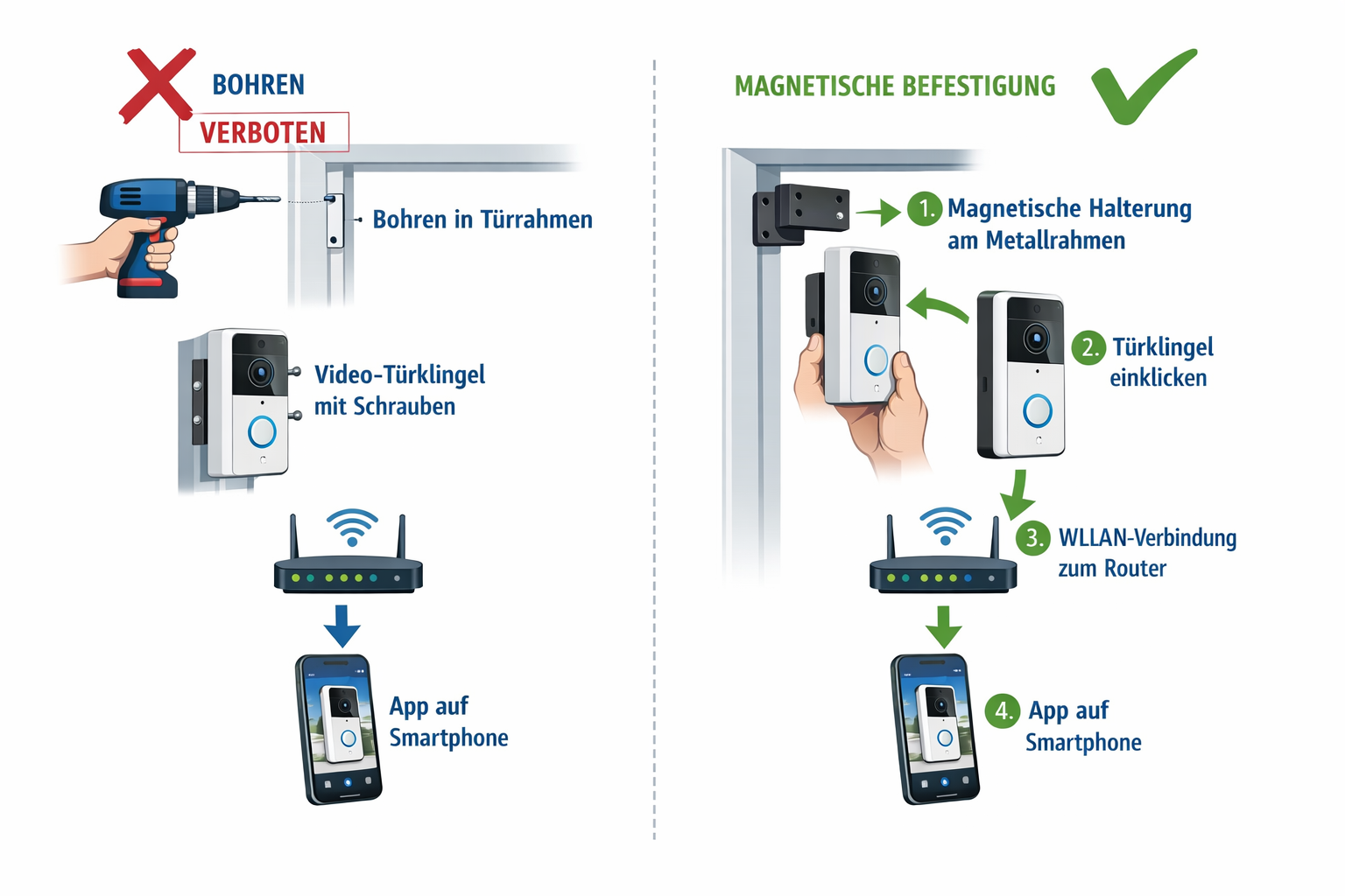 Installationsdiagramm Video-Türklingel ohne Bohren mit Magnethalterung Schritt-für-Schritt Anleitung