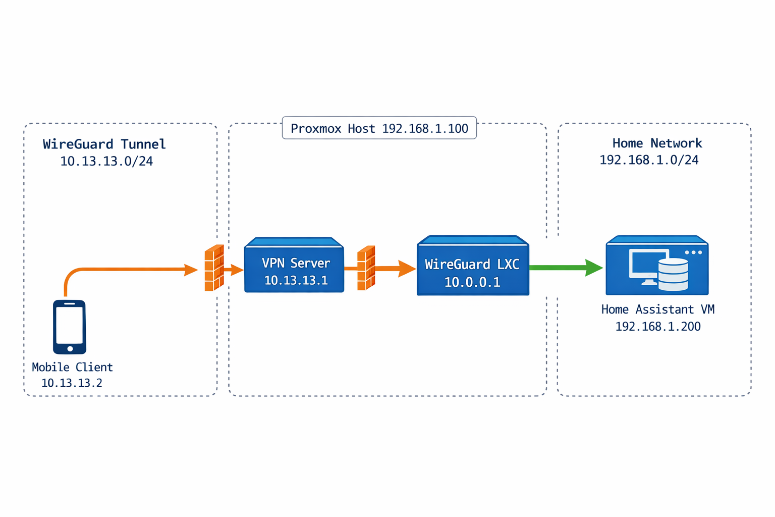 WireGuard VPN Netzwerk-Diagramm: Proxmox Container-Architektur mit Home Assistant Routing
