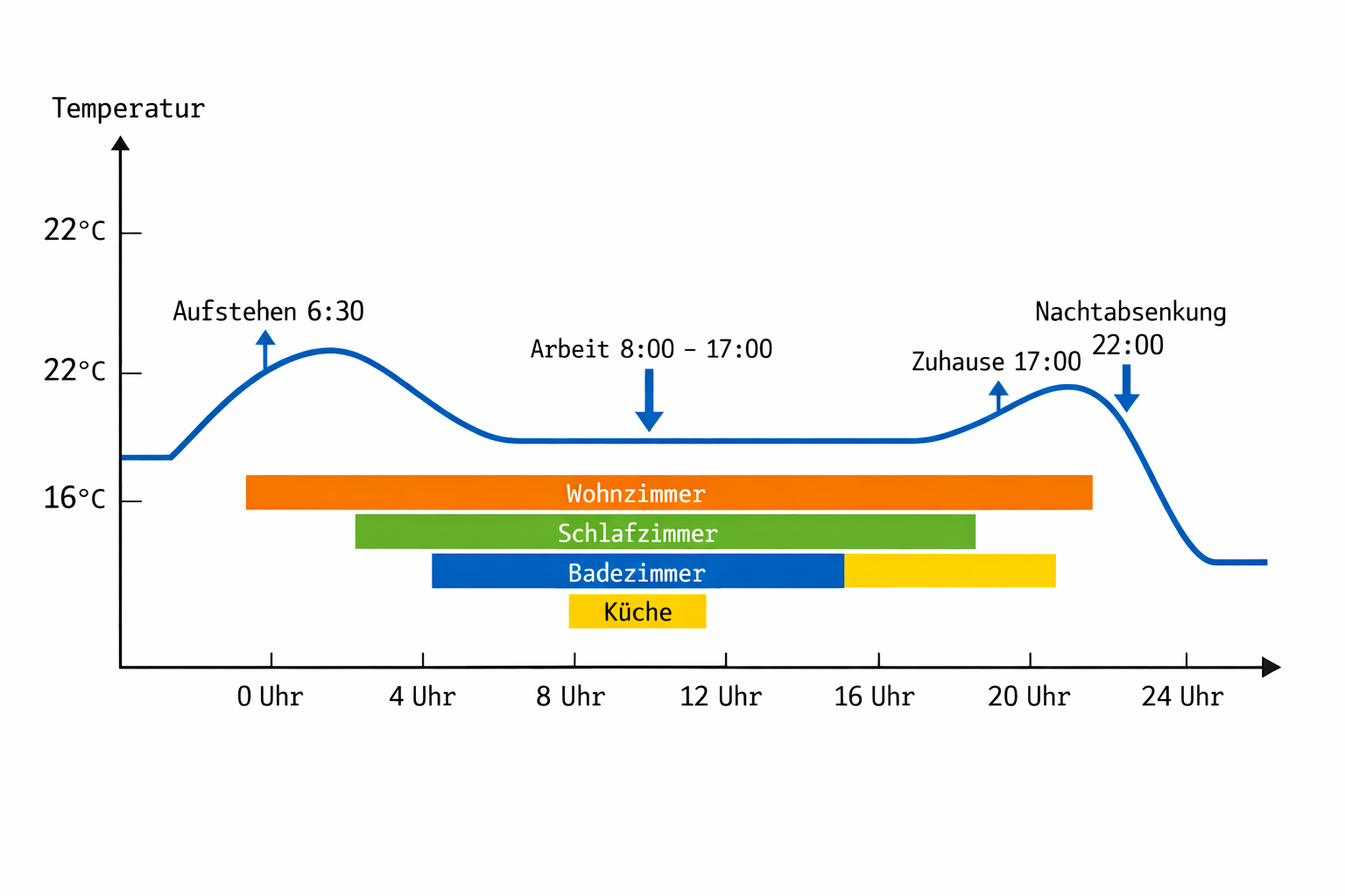 Heizzeiten-Diagramm mit 24-Stunden-Temperaturverlauf für verschiedene Räume und Tageszeiten