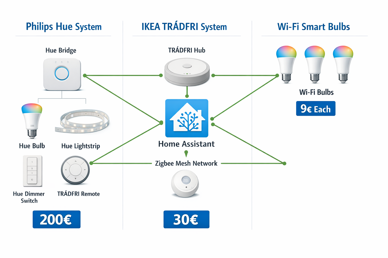 Vergleichsdiagramm Smart-Beleuchtung Systeme: Philips Hue vs IKEA TRÅDFRI vs WLAN-Lampen mit Preisen