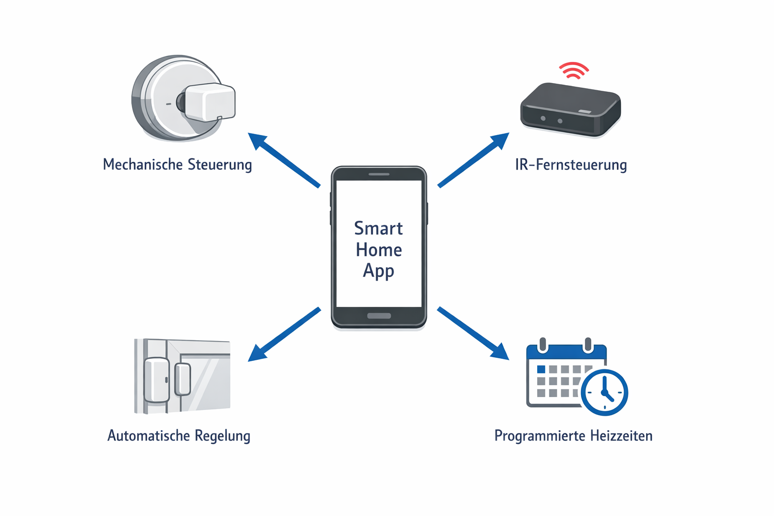 Technisches Diagramm der 4 Smart-Heizung-Lösungen für Mietwohnungen ohne Thermostat-Wechsel