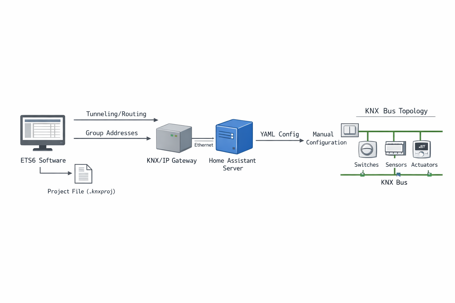 KNX Netzwerk-Architektur Diagramm mit ETS, KNX/IP Gateway und Home Assistant Integration