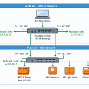 KNX VLAN-Netzwerk Architektur Diagramm mit ETS Arbeitsplatz und IP-Router Segmentierung