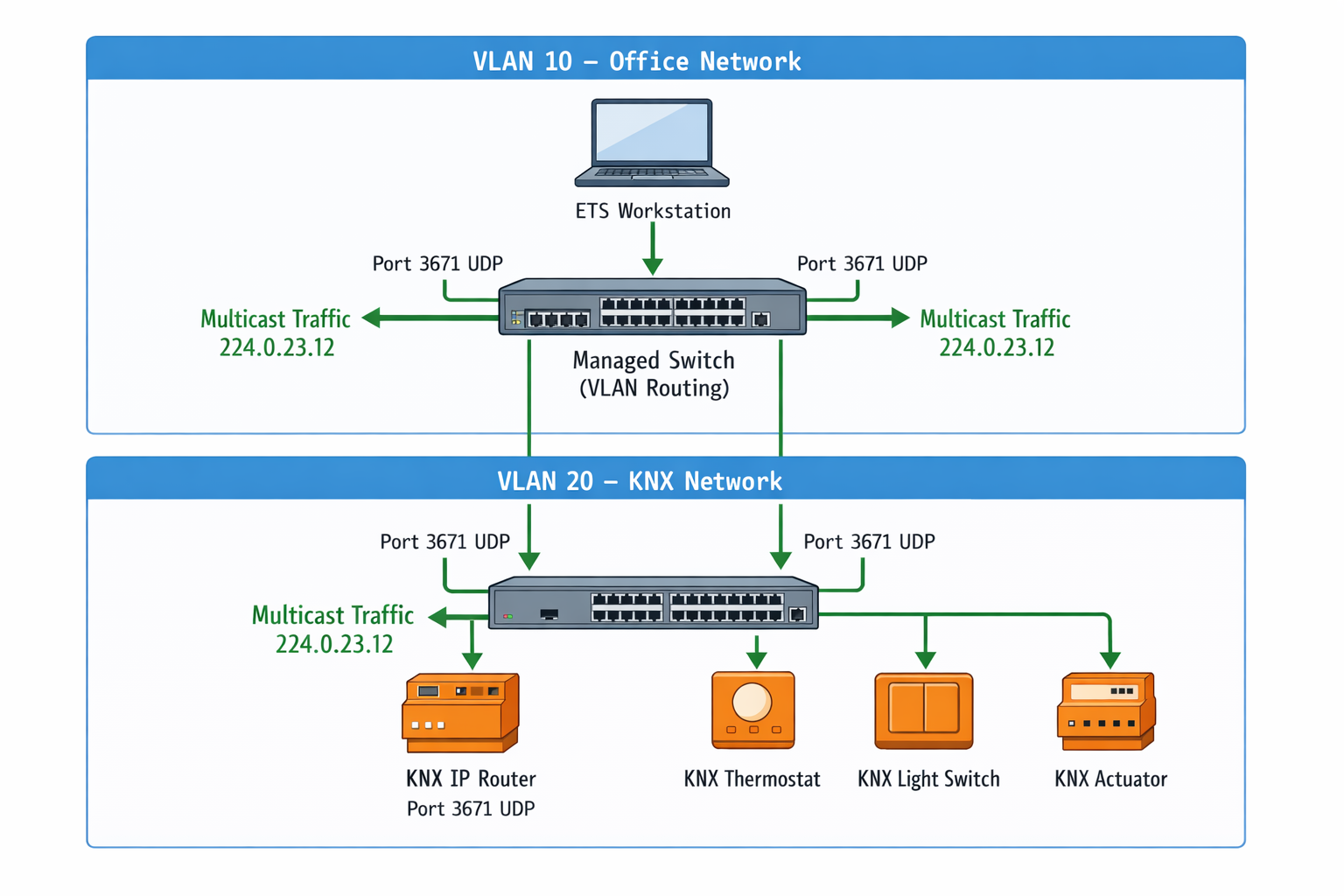KNX VLAN-Netzwerk Architektur Diagramm mit ETS Arbeitsplatz und IP-Router Segmentierung