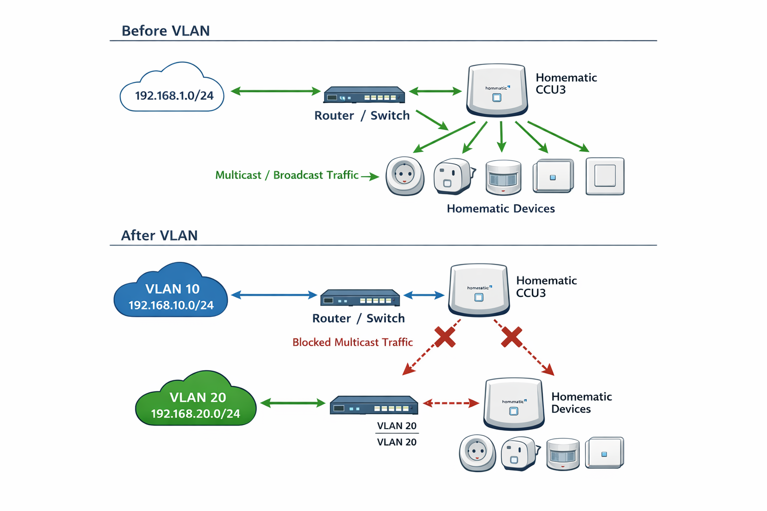 VLAN-Netzwerk-Diagramm zeigt Homematic CCU3 Kommunikationsprobleme durch Segmentierung