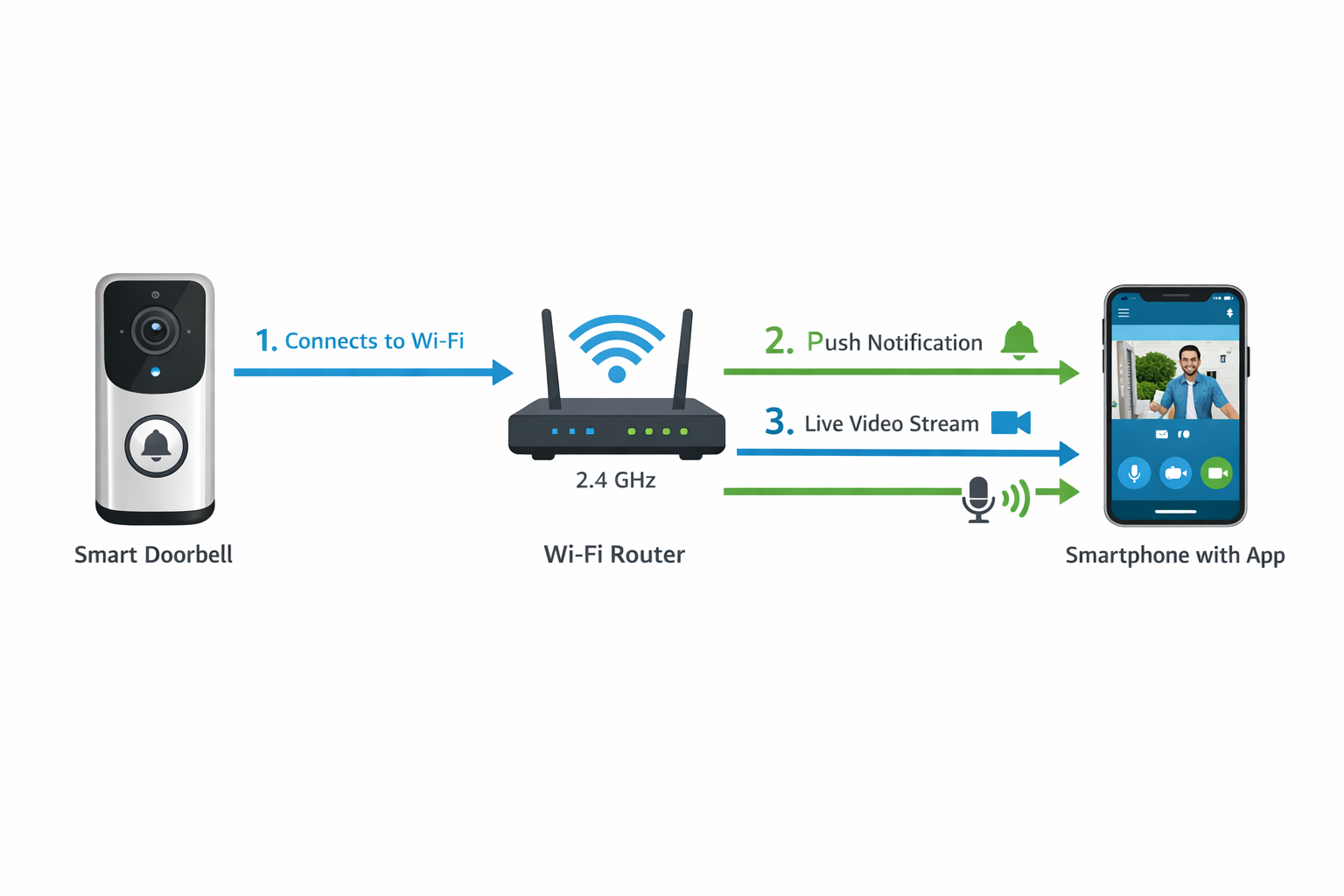 Technisches Diagramm der Video-Türklingel WLAN-Verbindung mit Smartphone-App