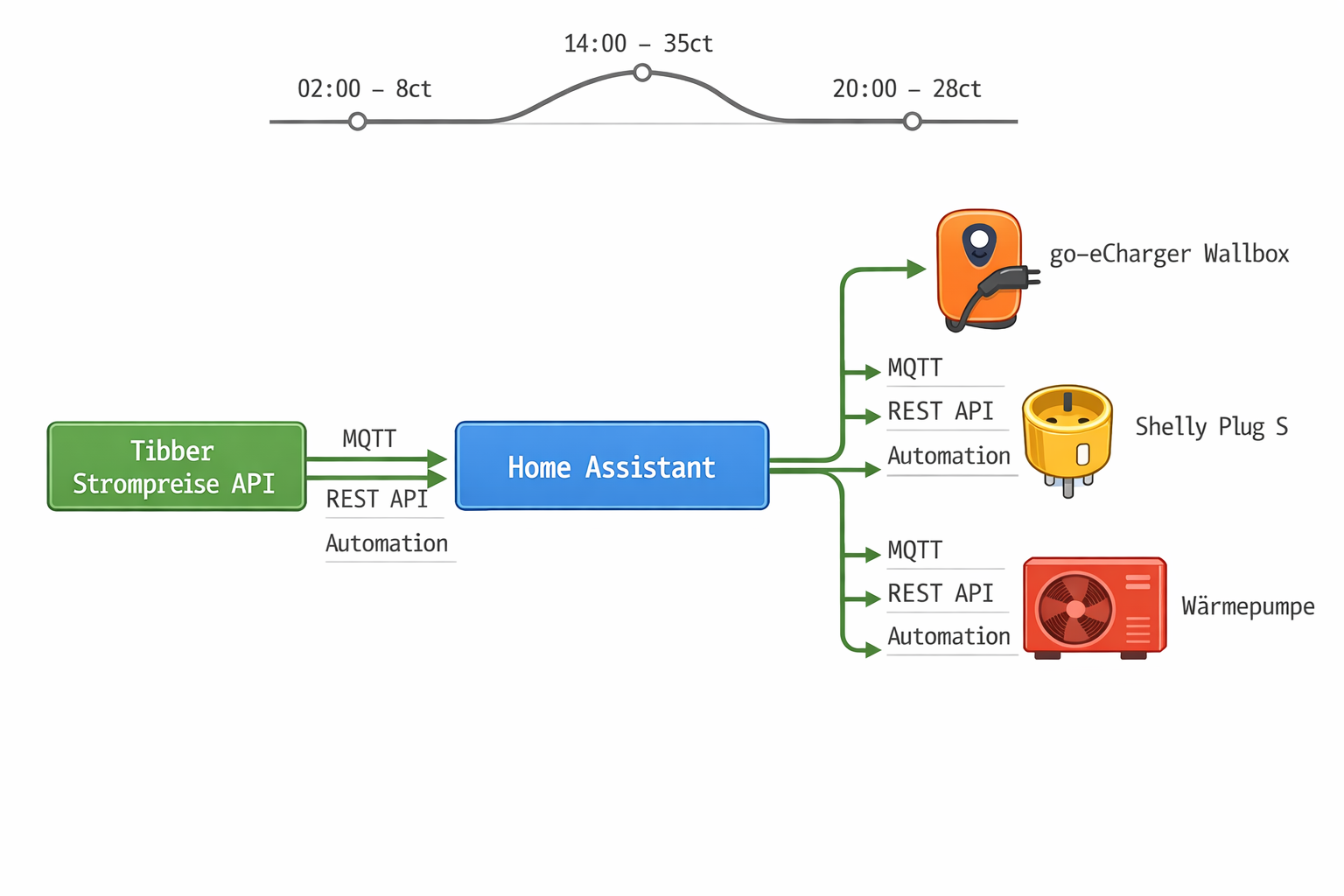 Tibber Smart Home Energiemanagement Systemarchitektur mit Home Assistant und Wallbox