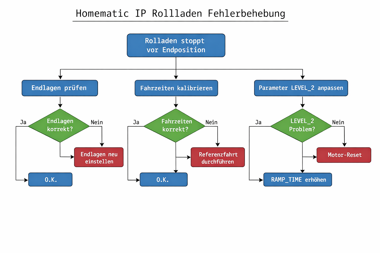 Homematic IP Rolladen Fehlerdiagnose Flussdiagramm mit systematischer Problemlösung