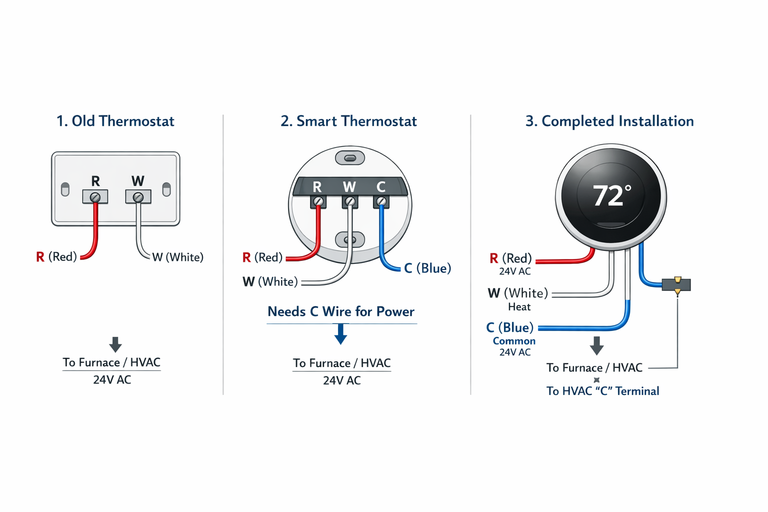 Verkabelungsdiagramm für smarte Thermostat Installation mit 2-Draht und 3-Draht Anschlüssen