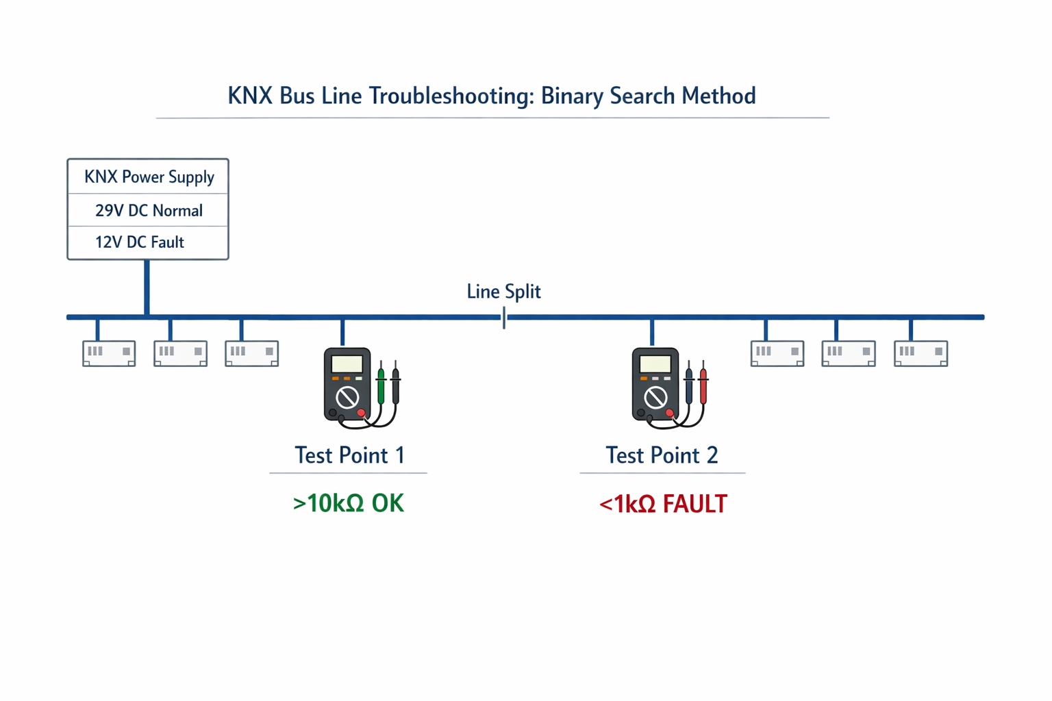KNX Buslinie Halbierungsmethode Diagramm zur systematischen Kurzschluss-Lokalisierung