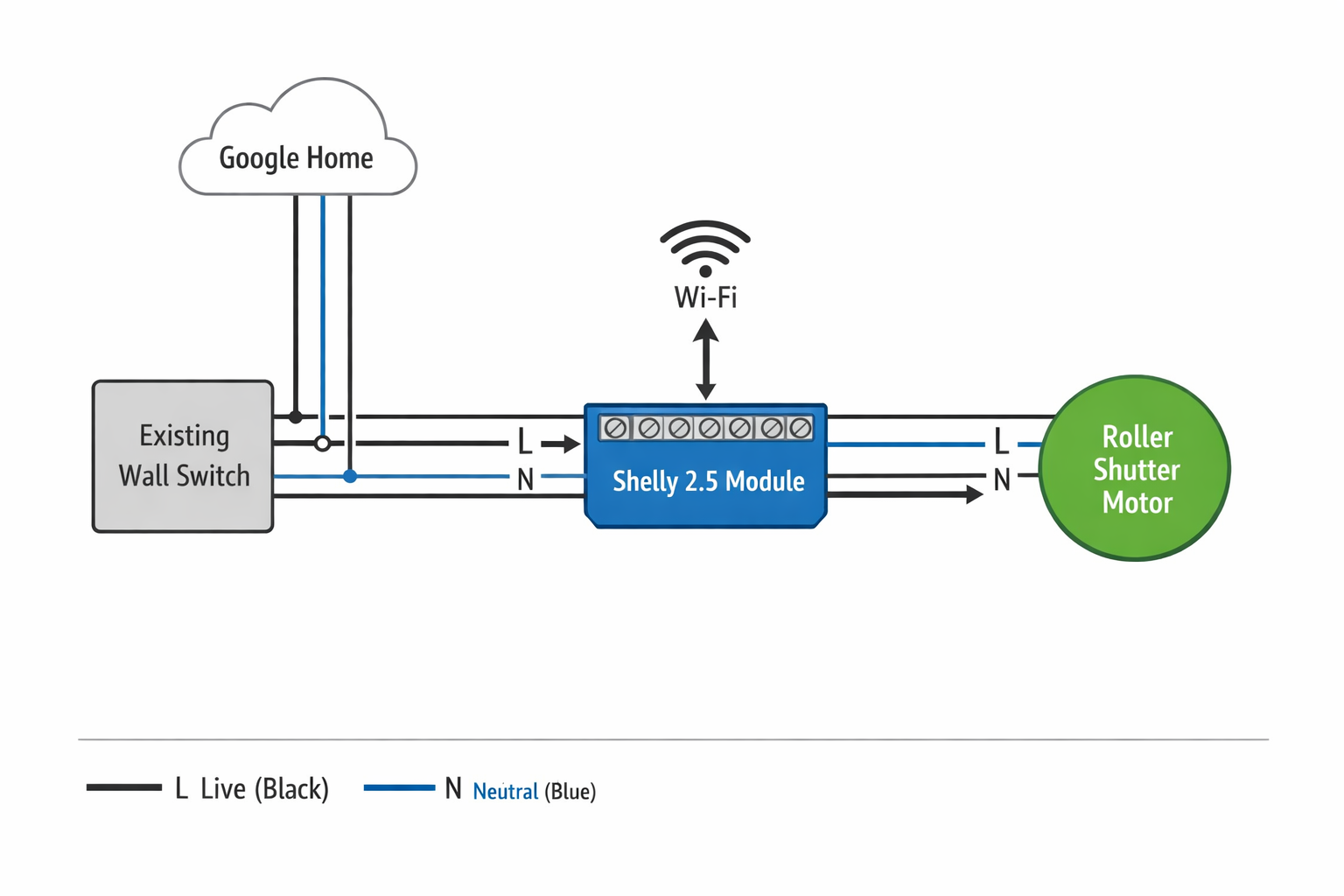 Technisches Schaltplan-Diagramm für Shelly 2.5 Rolladen-Installation mit Google Home Integration