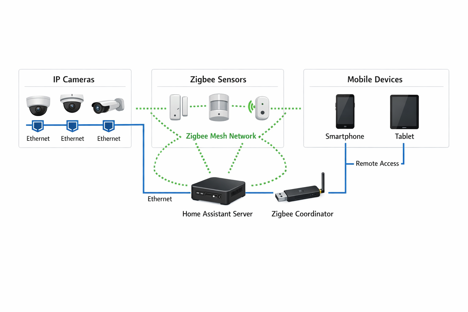 Smart Home Sicherheitssystem Netzwerk-Architektur Diagramm mit Home Assistant, Zigbee-Geräten und IP-Kameras