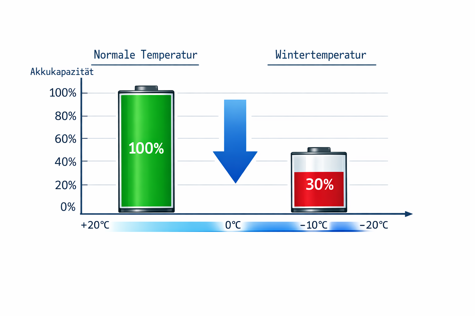 Diagramm zeigt Akkukapazität-Verlust bei Video-Türklingeln von 100% auf 30% bei Minusgraden