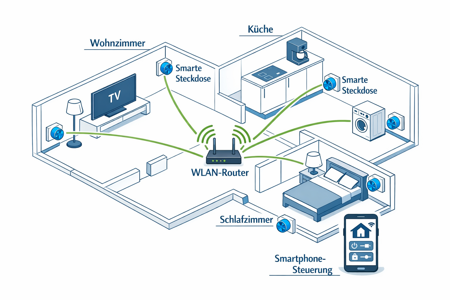 Grundriss-Diagramm einer Mietwohnung mit smarten Steckdosen und WLAN-Verbindungen zu verschiedenen Geräten