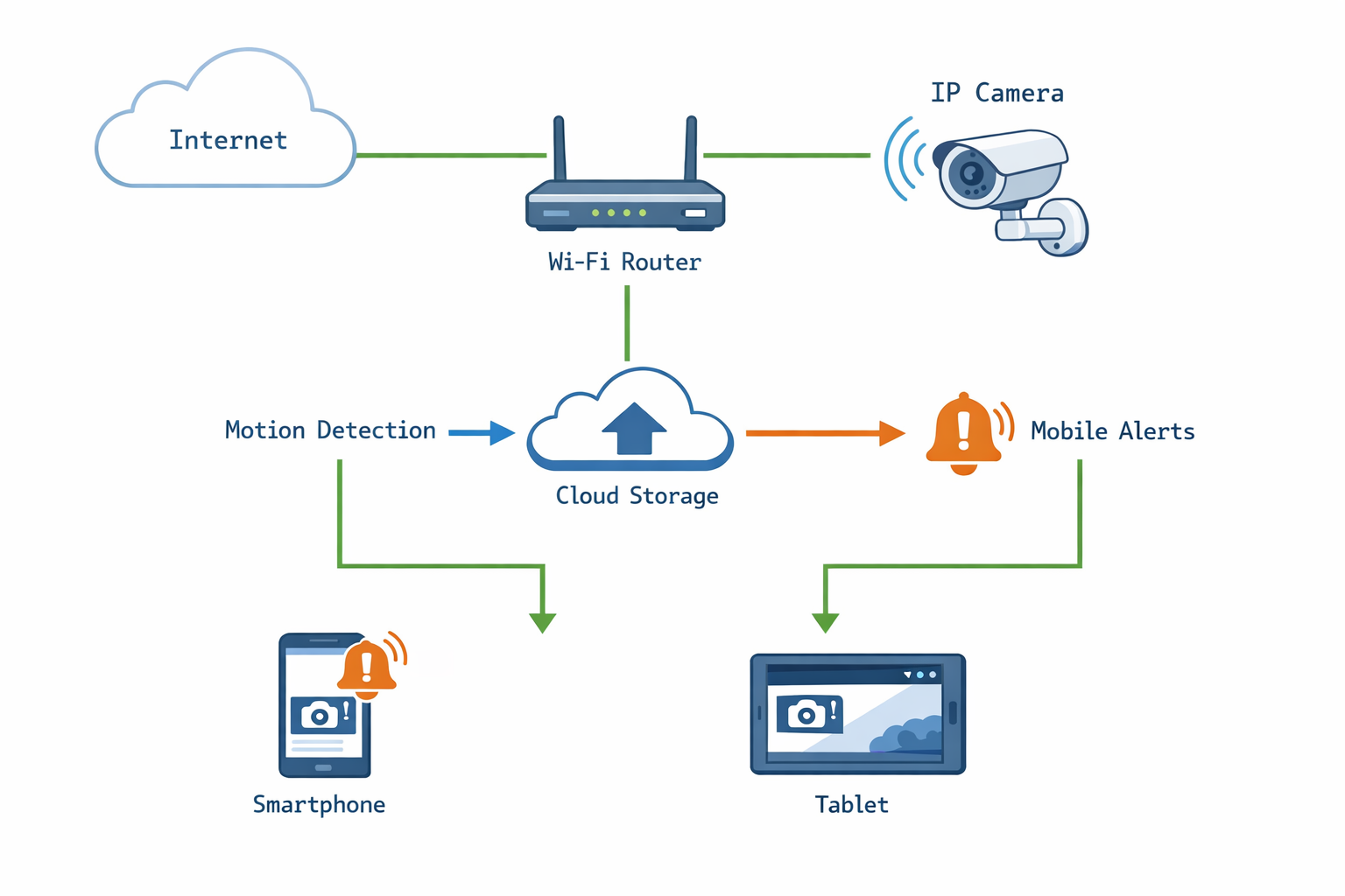 Netzwerk-Diagramm Überwachungskamera Setup mit WLAN-Router und Smartphone-Anbindung