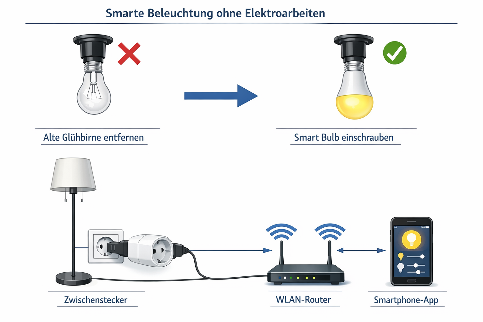Installationsdiagramm für smarte Beleuchtung - Smart Bulbs und Zwischenstecker ohne Elektroarbeiten