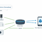Sprachgesteuerte Smart Home Sicherheit Systemdiagramm mit Alexa, Ring Kamera und Sensoren