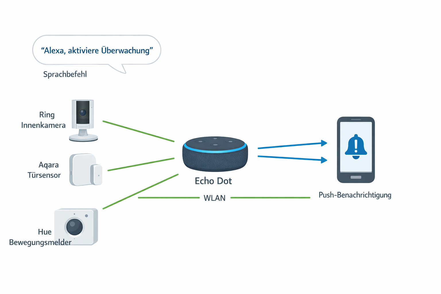 Sprachgesteuerte Smart Home Sicherheit Systemdiagramm mit Alexa, Ring Kamera und Sensoren