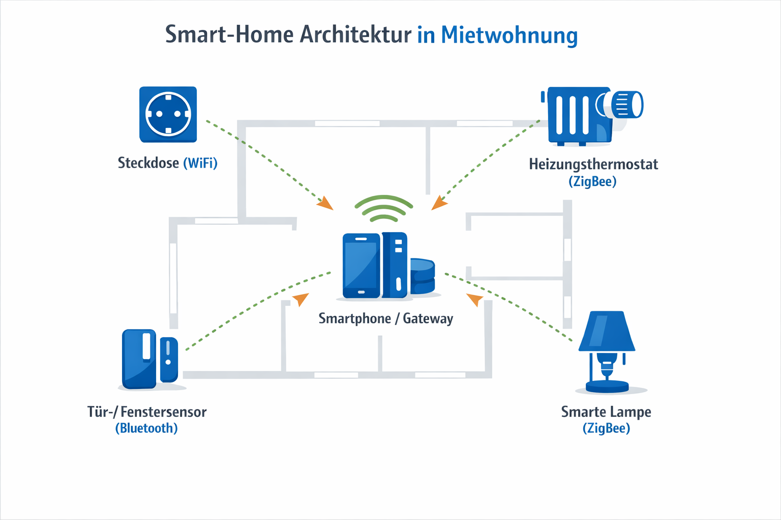 Smart Home Architektur-Diagramm für Mietwohnung ohne Bohren mit drahtloser Vernetzung aller Komponenten