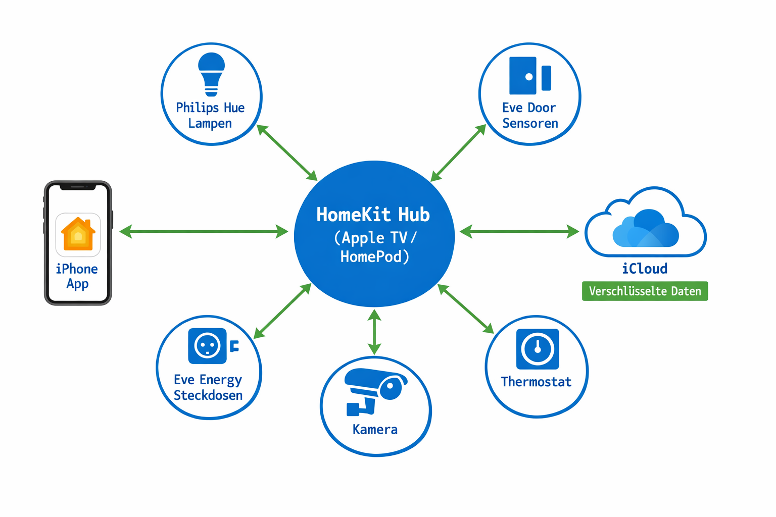 HomeKit Architektur-Diagramm zeigt Hub-Zentrale mit verbundenen Smart Home Geräten und iPhone Steuerung